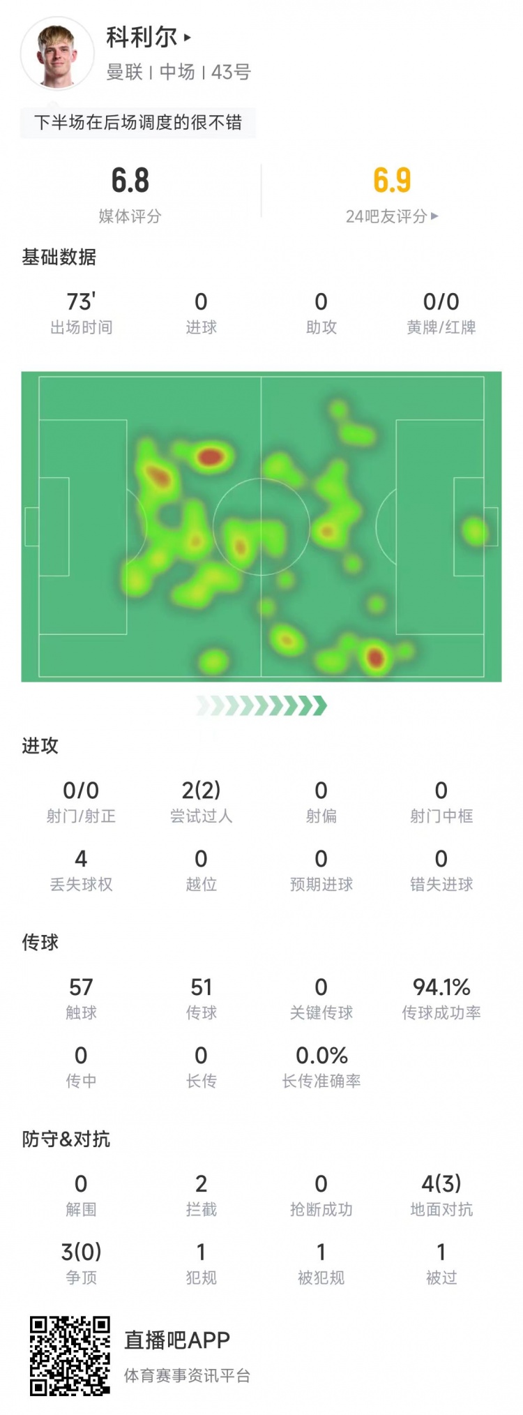 科利爾本場數(shù)據(jù)：2次過人全部成功，傳球成功率94.1%&獲評6.8分