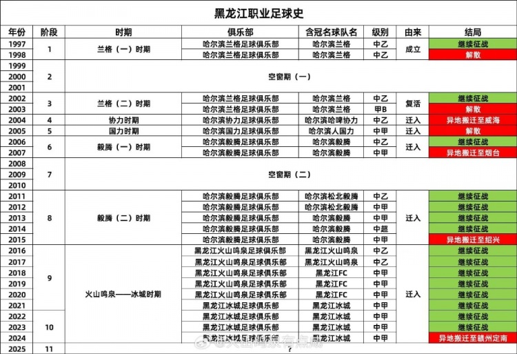 真的留不??？博主：28年內(nèi)黑龍江職業(yè)足球發(fā)生了4次遷出