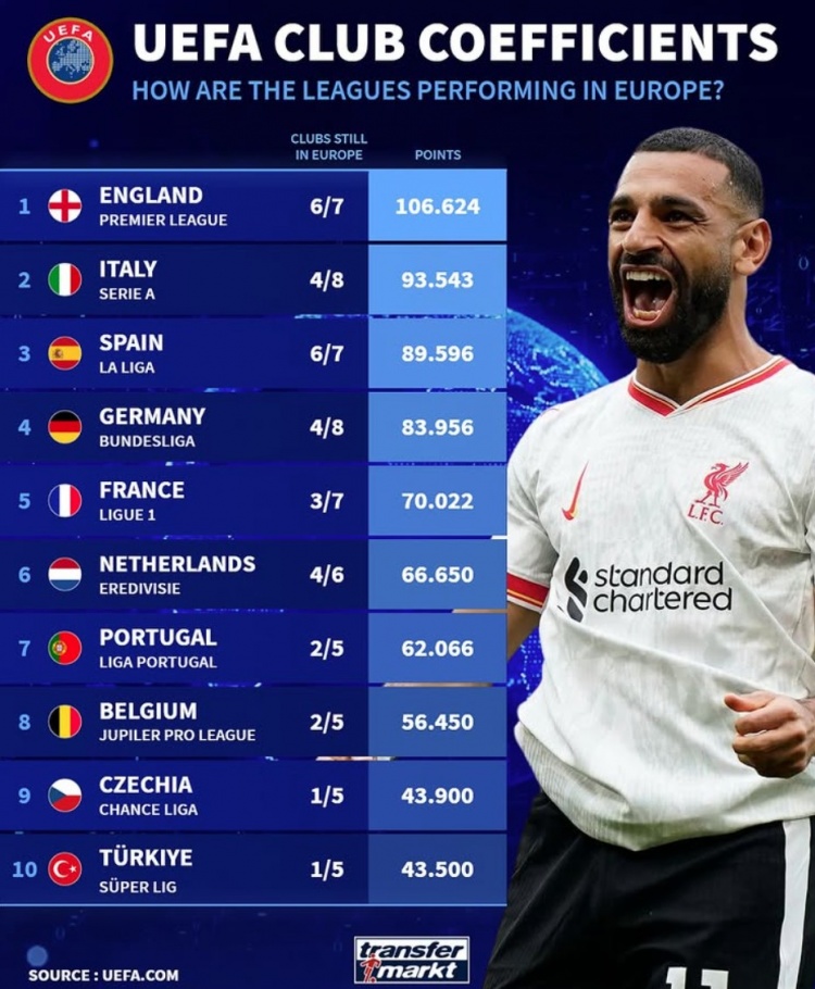 當(dāng)前各聯(lián)賽5年歐戰(zhàn)積分：英意西德列前四，荷甲僅落后法甲4分