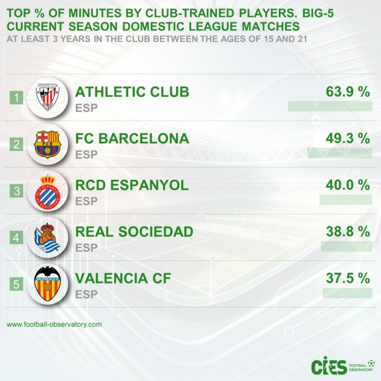 五大聯(lián)賽青訓(xùn)出場占比：畢巴63.9%居首&巴薩次席，前5皆西甲球隊(duì)