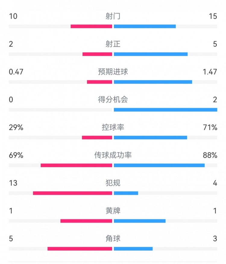 巴薩2-0拉帕數(shù)據(jù)：射門15-10，射正5-2，得分機會2-0，犯規(guī)4-13