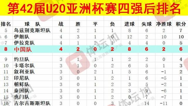 體壇：U20國青最終排名本屆U20亞洲杯第八，比上一屆下降一位