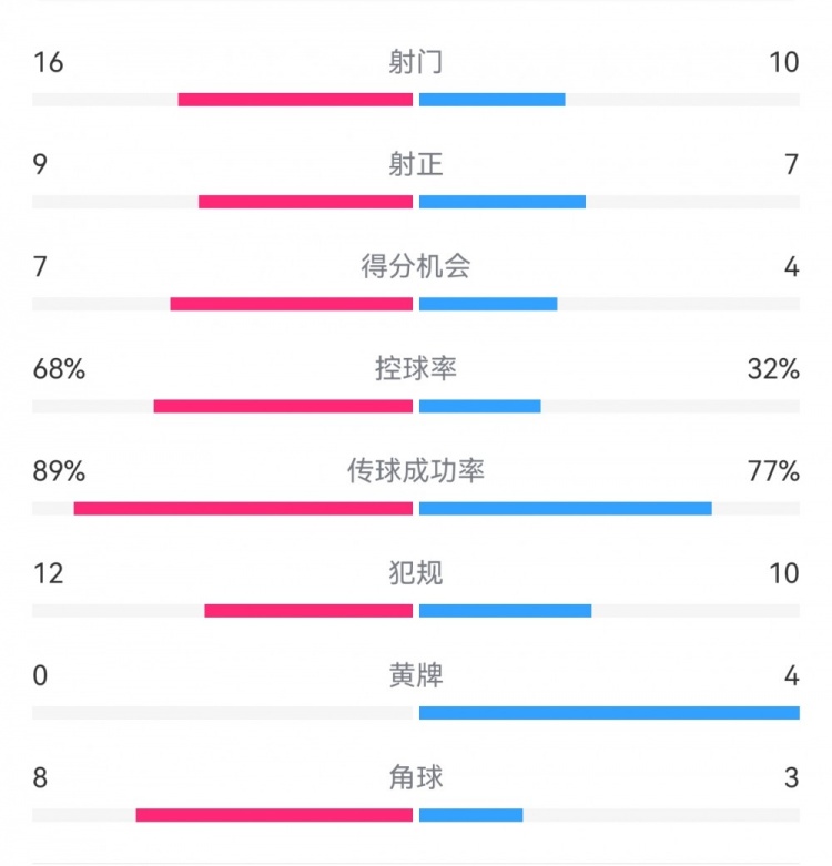 巴薩4-4馬競(jìng)?cè)珗?chǎng)數(shù)據(jù)：射門16-10，射正9-7，得分機(jī)會(huì)7-4