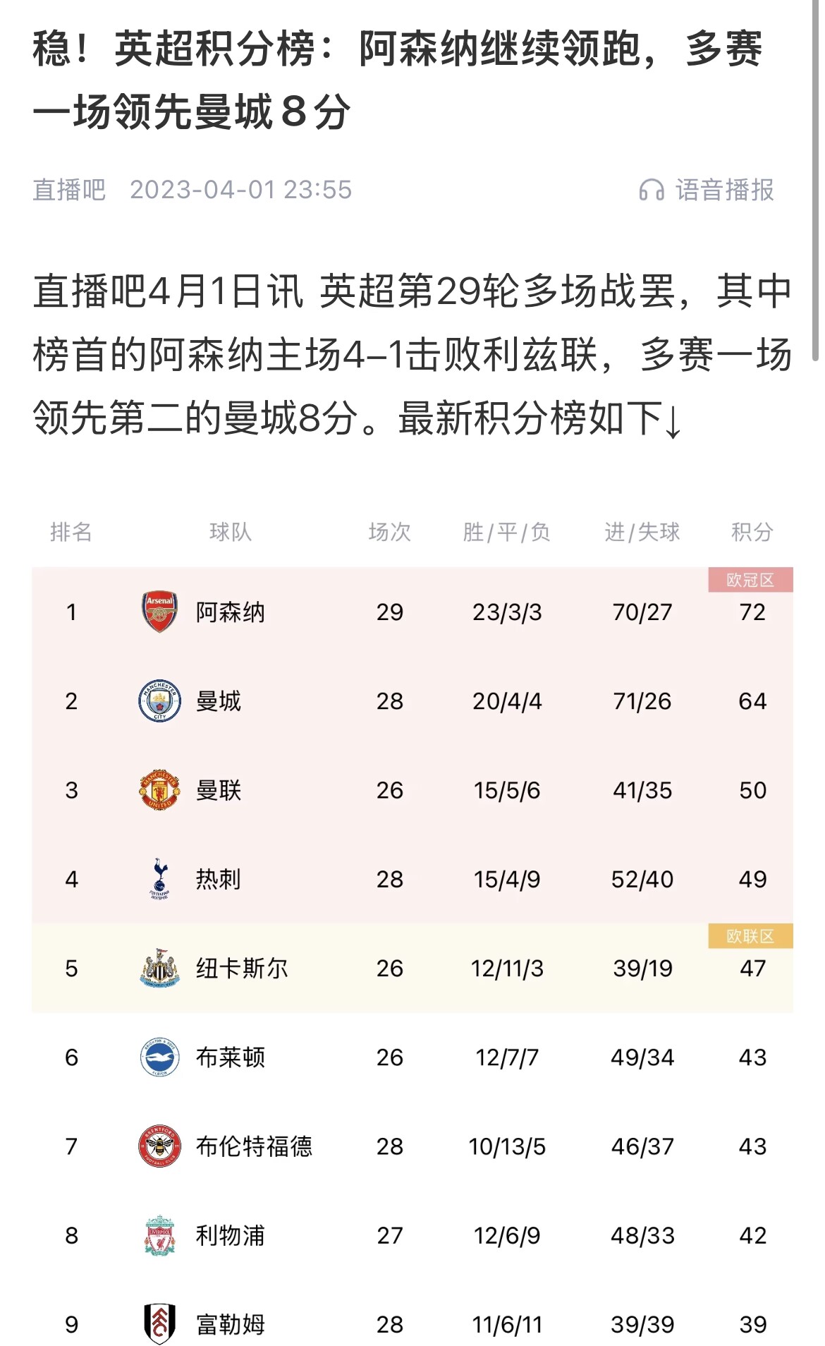 會(huì)有奇跡嗎？曼城上上賽季落后8分逆轉(zhuǎn)奪冠 槍手暫落后利物浦11分