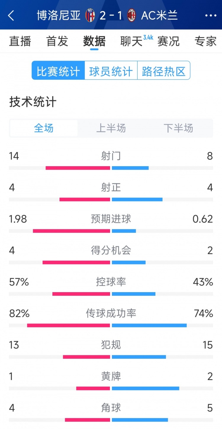 AC米蘭1-2博洛尼亞全場(chǎng)數(shù)據(jù)：射門8-14，射正4-4，得分機(jī)會(huì)2-4