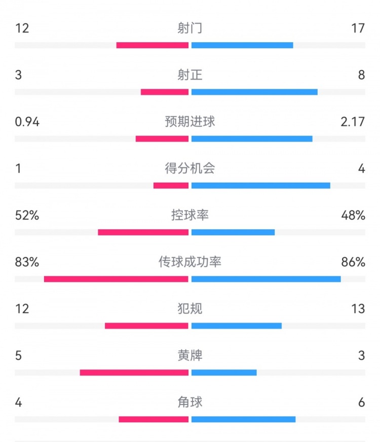 拜仁3-1斯圖加特數(shù)據(jù)：射門17-13，射正8-3，得分機(jī)會4-1