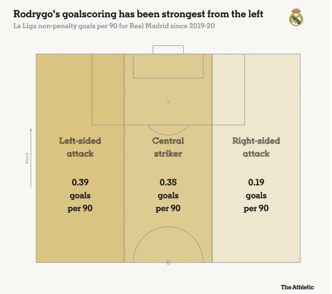 羅德里戈每90分鐘在左路0.39球，中路0.35球，右路0.19球