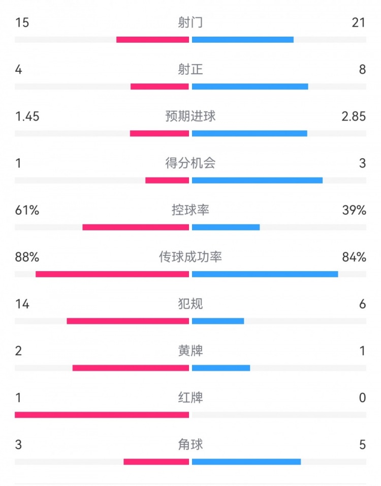 米蘭1-2拉齊奧數(shù)據(jù)：射門15-21，射正4-8，得分機(jī)會1-3，犯規(guī)14-6