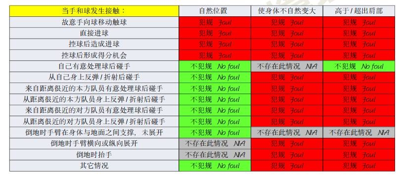 橫濱手球該不該判點(diǎn)？打到手是不爭(zhēng)事實(shí)，需看是否處于自然位置