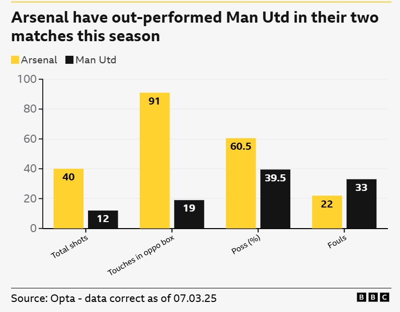 一邊倒？BBC：阿森納本賽季兩次交手曼聯(lián)，多項關(guān)鍵數(shù)據(jù)占優(yōu)