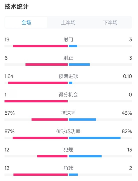 占優(yōu)！切爾西1-0藍(lán)狐數(shù)據(jù)：射門19-3，射正6-3，控球率57%-43%