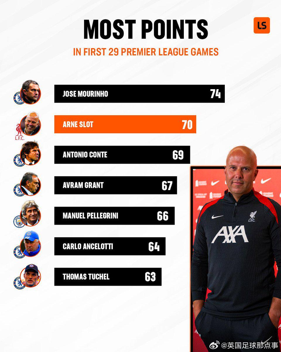 英超主帥前29場積分：穆帥74分第1，斯洛特70分第2，藍軍主帥霸榜