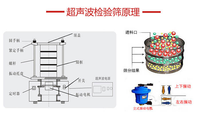 超聲波檢驗篩結構頂蓋，圓手柄，緊定手柄，螺桿，振動(dòng)托盤(pán)以及電機的運作方式展示圖。