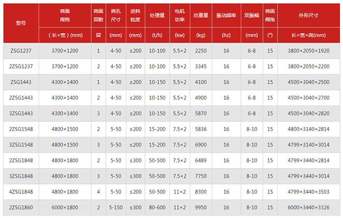 重型直線(xiàn)篩篩板技術(shù)參數：電機功率kw：5.5-7.5振動(dòng)頻率hz：16雙振幅mm：6-10