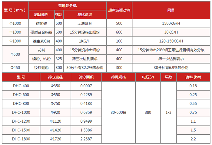 圓篩機：超聲波振動(dòng)篩技術(shù)參數：篩分直徑：350-1720篩分面積：0.0907-2.2687篩網(wǎng)規格：80-600目功率kw：0.18-2.2