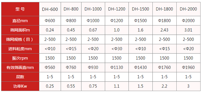 圓篩機：旋振篩：直徑mm：600-2000篩網(wǎng)面積m：0.24-3.01篩網(wǎng)規格目：2-500