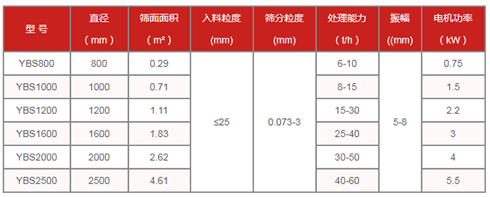 圓篩機：搖擺篩技術(shù)參數：直徑mm：800-2500篩面面積㎡：0.29-4.61處理能力t/h：6-60