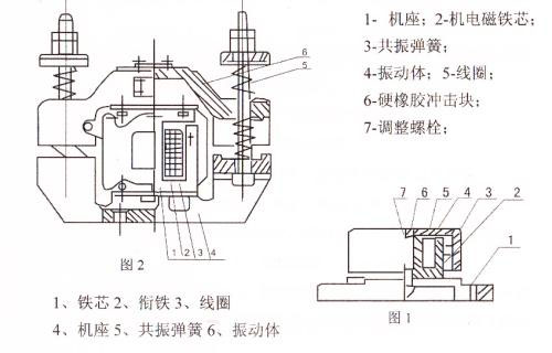 CZ電磁倉壁振動(dòng)器結構主要：鐵芯，機座，線(xiàn)圈，共振彈簧，振動(dòng)體，調整螺栓等。