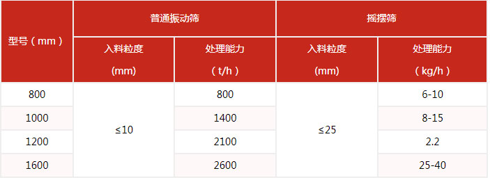 搖擺篩的篩分產(chǎn)量與該設備的網(wǎng)目細度有很多的關(guān)系。