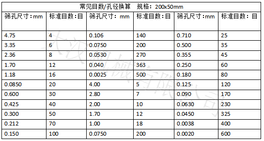 實(shí)驗篩網(wǎng)目數對應孔徑大?。汉Y孔尺寸：0.15-4.75 實(shí)驗篩網(wǎng)標準