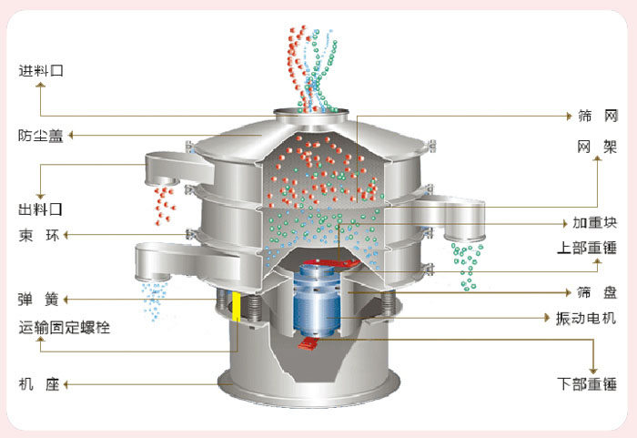 顆粒振動(dòng)篩技術(shù)參數與結構：進(jìn)料口，防塵蓋，出料口，束環(huán)，彈簧，運輸固定螺栓，機座，篩網(wǎng)，網(wǎng)架，加重塊，上部重錘，篩盤(pán)，振動(dòng)電機，下部重錘。