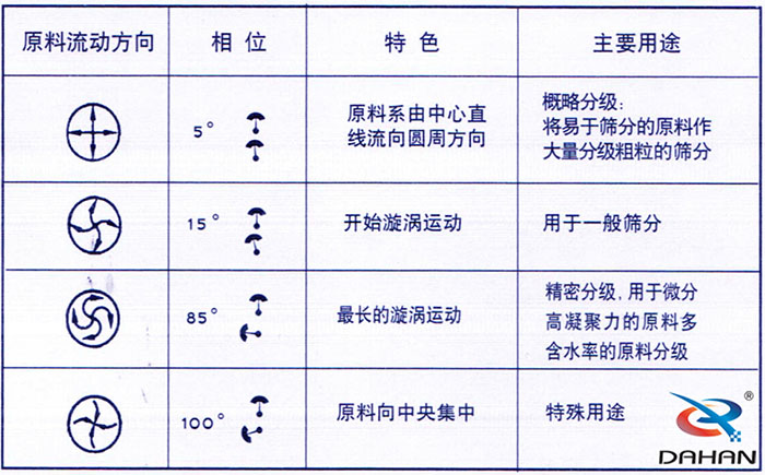 5度特色：原料系由中心直線(xiàn)流向圓周方向。15度開(kāi)始漩渦運動(dòng)85度做長(cháng)的漩渦運動(dòng)100度原料箱中央集中。