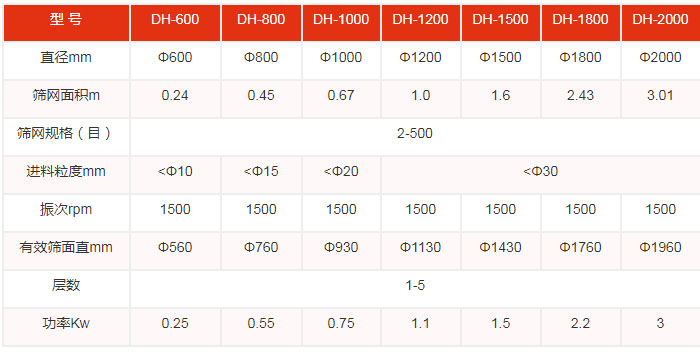 不銹鋼振動(dòng)篩功率kw：0.25-3篩網(wǎng)規格目：2-500直徑mm：600-2000