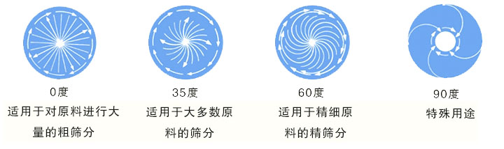 0度適用于對原料進(jìn)行粗篩分;35度適用于大多數原料進(jìn)行的篩分;60度適用于精細原料的的精篩分;90度用于特殊用途