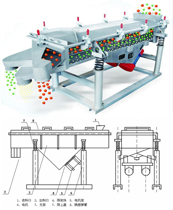 直線(xiàn)篩分機工作原理：該產(chǎn)品的篩分主要依靠各各部件的相互配合完成的。