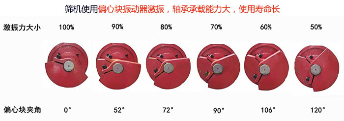 直線(xiàn)篩分機篩機使用偏心塊振動(dòng)器激振，軸承承載能力大，使用壽命長(cháng)