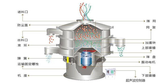 超聲波振動(dòng)篩有進(jìn)料口，篩網(wǎng)，防塵蓋，網(wǎng)架，出料口束環(huán)，加重塊，彈簧，機座，振動(dòng)電機，下部重錘,超聲波控制器等部件。