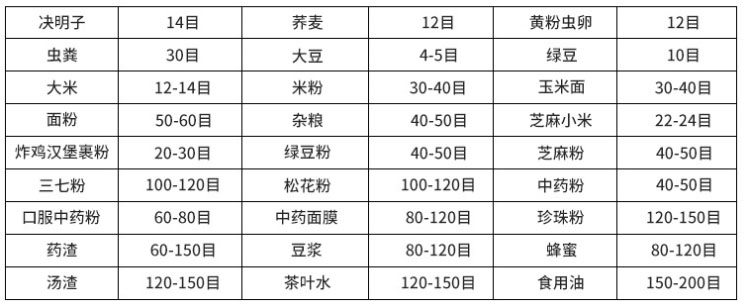 常見(jiàn)物料參考表，根據物料粗細選擇篩框