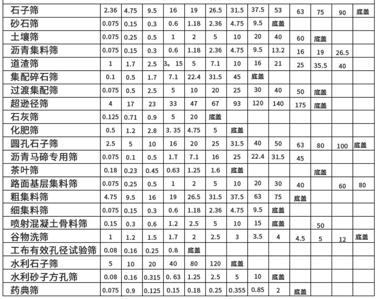 不同產(chǎn)品對應的套篩規格展示