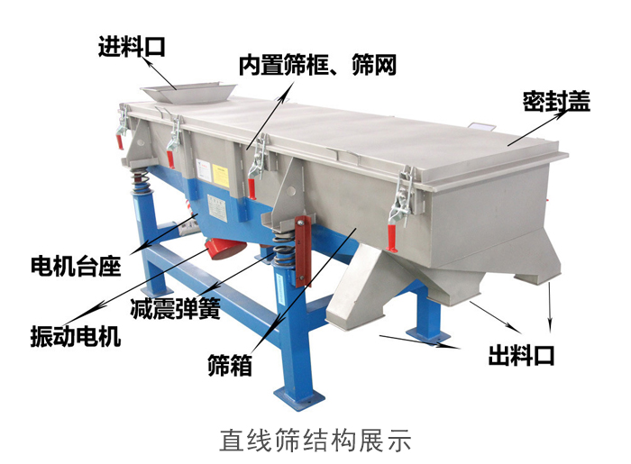 直線(xiàn)篩結構包括：進(jìn)料口，網(wǎng)架裝置（內部），減震裝置，振動(dòng)電機，收塵口，出料口，底部電機等。