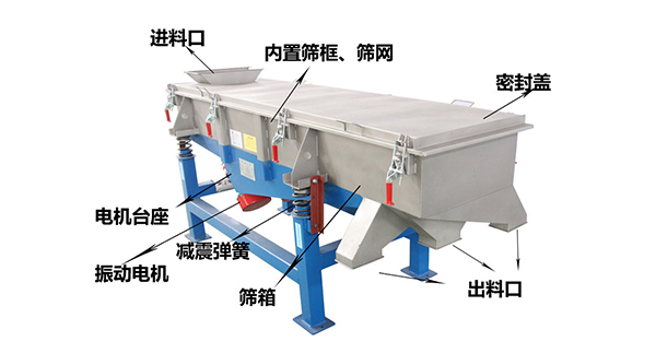 直線(xiàn)外部結構篩箱，密封蓋，出料口，進(jìn)料口，電機臺座等。