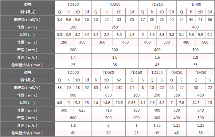 TD型斗式提升機料斗的主要因素由：型號，輸送量，斗距，斗容，斗速等。