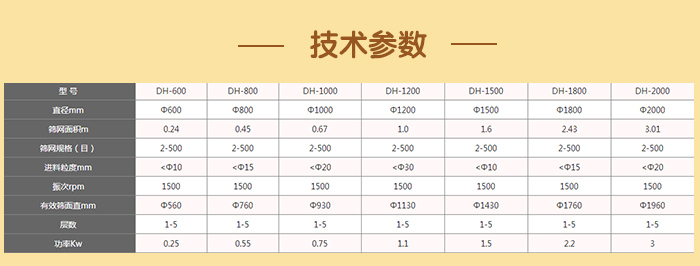 閘門(mén)式旋振篩技術(shù)參數：篩分面積：0.24-3.01（m）篩網(wǎng)規格：2-500（目）進(jìn)料顆粒：10-20（mm）功率：0.25-3（kw）