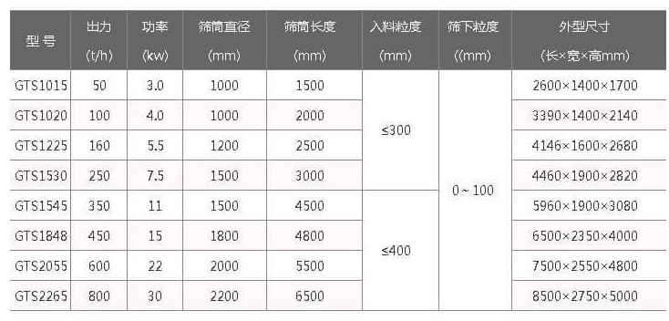 移動(dòng)篩沙機參數：3-30kw篩筒直徑1000-2200mm篩筒長(cháng)度：1500-6500mm