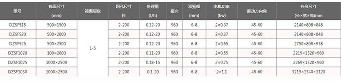 醫藥直線(xiàn)振動(dòng)篩主要技術(shù)參數和外形尺寸圖片