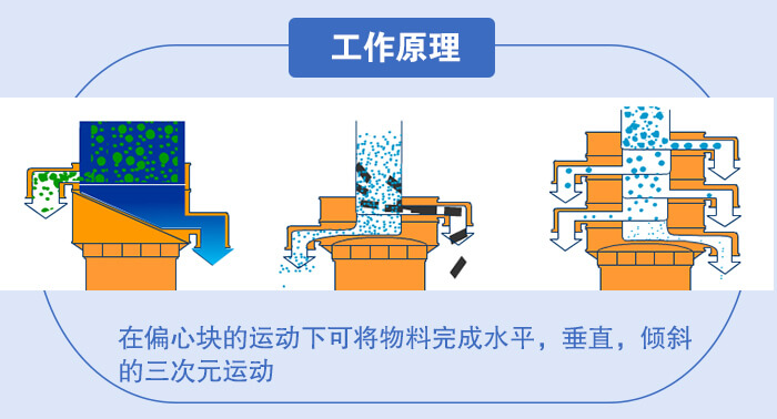 圓形旋振篩不同物料篩分簡(jiǎn)圖展示