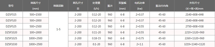 輕型直線(xiàn)振動(dòng)篩技術(shù)參數：電機功率kw：0.37-1.1處理量t/h：0.12-20