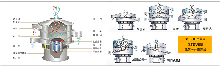 化工振動(dòng)篩主要由：進(jìn)料口，篩網(wǎng)，出料口，防塵蓋，網(wǎng)架，加重塊，上部重錘，篩盤(pán)，下部重錘，振動(dòng)電機，彈簧，機座，運輸固定螺栓等部件組成。