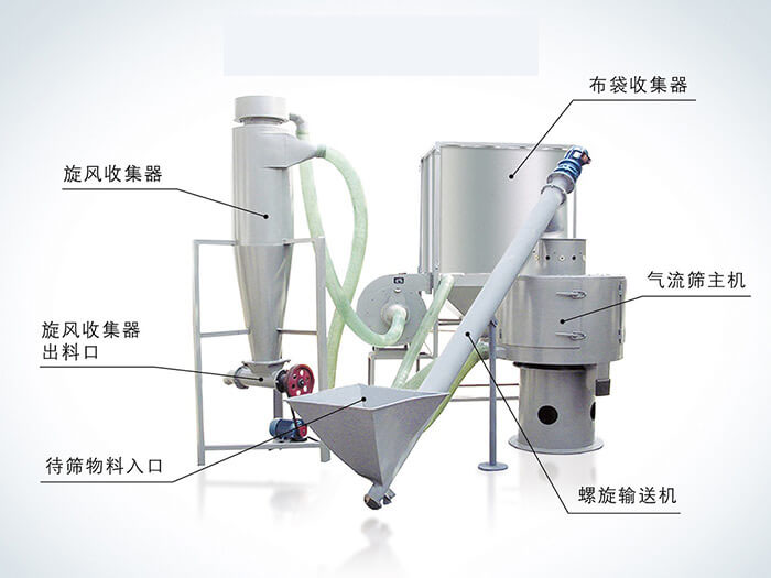 氣流篩配套設備：旋風(fēng)收集器，布袋收集器，旋風(fēng)收集器出料口，氣流篩主機，待篩物料入口，螺旋輸送器。