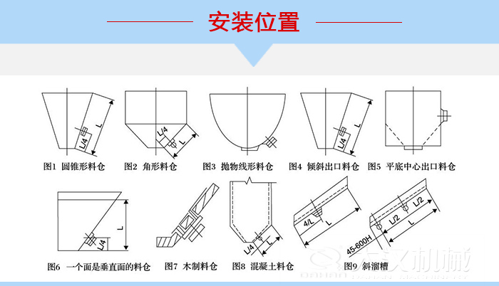 不同形狀的料倉倉壁振動(dòng)器安裝位置，圖1為圓錐形料倉，圖2為角形料倉，圖3拋物線(xiàn)形料倉，圖4傾斜出口料倉，圖5平底中心出口料倉，圖6一個(gè)面是垂直面的料倉，圖7木制料倉，圖8混凝土料倉，圖9斜溜槽。