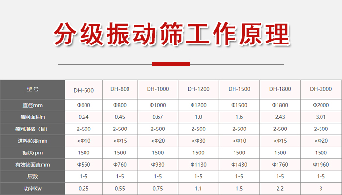 分級振動(dòng)篩功率：0.25-3kw有效篩面直徑560-1960mm進(jìn)料粒度：10-20mm篩網(wǎng)面積m：0.24-3.01