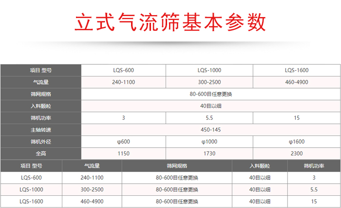 氣流量：240-4900篩網(wǎng)規格：80-600目任意更換入料顆粒：40目以細