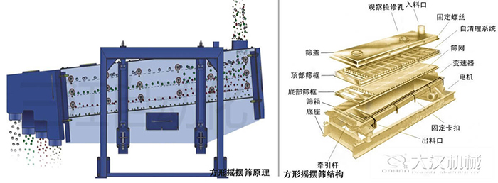 方形搖擺篩工作原理圖