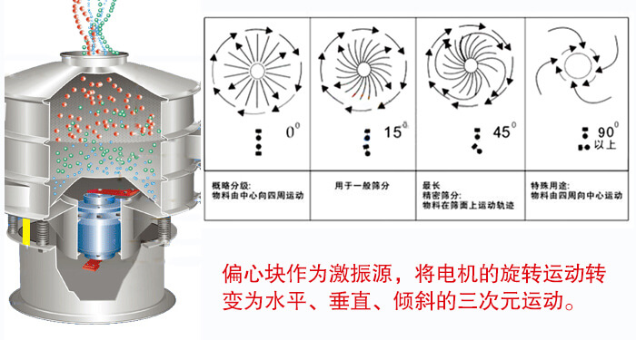 氣體保護振動(dòng)篩原理模擬圖