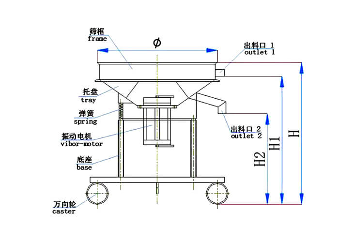 高頻篩結構：托盤(pán)，彈簧，振動(dòng)電機，底座，萬(wàn)向輪，出料口等