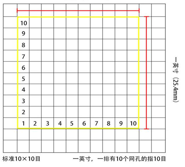 標準10*10目，一英寸(25.4mm)，一排有10個(gè)網(wǎng)孔的指10目